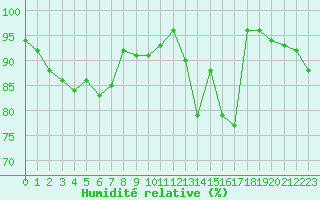 Courbe de l'humidit relative pour Langres (52) 