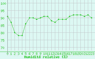 Courbe de l'humidit relative pour Bziers-Centre (34)