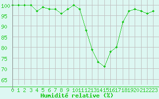Courbe de l'humidit relative pour Orly (91)