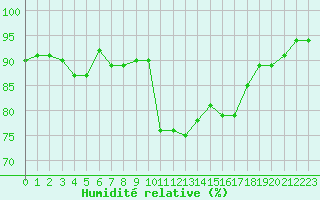 Courbe de l'humidit relative pour Dax (40)