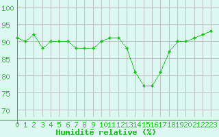 Courbe de l'humidit relative pour Aurillac (15)