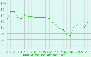 Courbe de l'humidit relative pour Grenoble/St-Etienne-St-Geoirs (38)