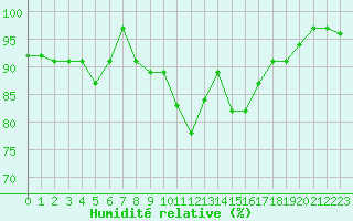 Courbe de l'humidit relative pour Souprosse (40)