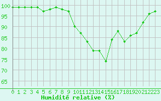 Courbe de l'humidit relative pour Estres-la-Campagne (14)