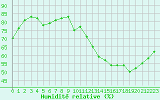 Courbe de l'humidit relative pour Toulouse-Francazal (31)