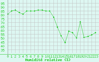 Courbe de l'humidit relative pour Cabestany (66)
