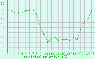 Courbe de l'humidit relative pour Sant Quint - La Boria (Esp)
