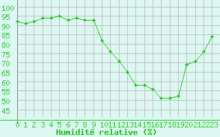 Courbe de l'humidit relative pour Aouste sur Sye (26)