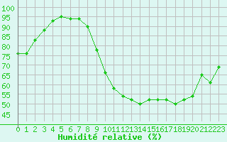 Courbe de l'humidit relative pour Lille (59)