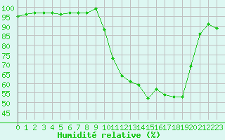 Courbe de l'humidit relative pour Brigueuil (16)