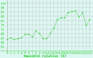 Courbe de l'humidit relative pour Ste (34)