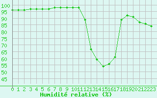 Courbe de l'humidit relative pour Souprosse (40)
