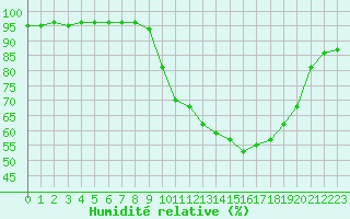 Courbe de l'humidit relative pour Baye (51)