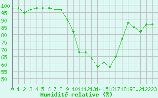Courbe de l'humidit relative pour Saint-Girons (09)