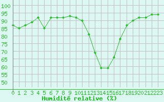 Courbe de l'humidit relative pour Le Vigan (30)