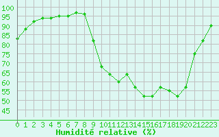 Courbe de l'humidit relative pour Saint-Julien-en-Quint (26)