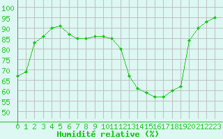 Courbe de l'humidit relative pour Potes / Torre del Infantado (Esp)