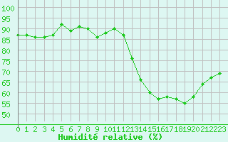 Courbe de l'humidit relative pour Saint-Nazaire-d'Aude (11)