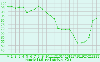 Courbe de l'humidit relative pour Vannes-Sn (56)