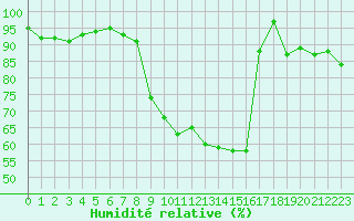 Courbe de l'humidit relative pour Ble / Mulhouse (68)