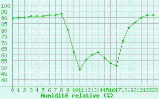 Courbe de l'humidit relative pour Verngues - Hameau de Cazan (13)