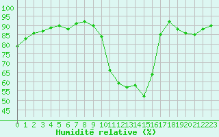 Courbe de l'humidit relative pour Toulouse-Francazal (31)
