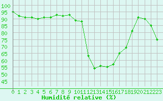 Courbe de l'humidit relative pour Bellefontaine (88)