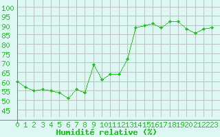 Courbe de l'humidit relative pour Grimentz (Sw)