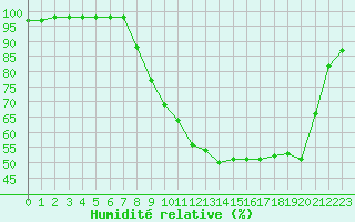 Courbe de l'humidit relative pour Dole-Tavaux (39)