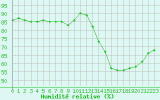 Courbe de l'humidit relative pour Bziers-Centre (34)