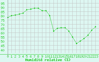 Courbe de l'humidit relative pour Sandillon (45)