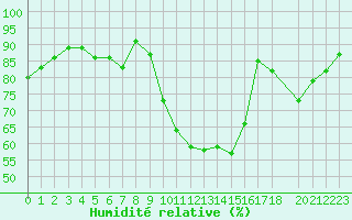 Courbe de l'humidit relative pour Toulon (83)