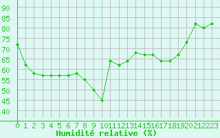 Courbe de l'humidit relative pour Nice (06)