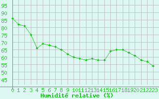 Courbe de l'humidit relative pour Nancy - Ochey (54)