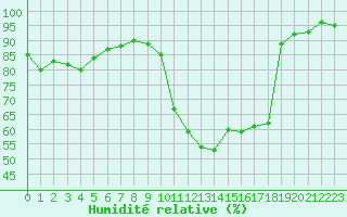 Courbe de l'humidit relative pour Biarritz (64)