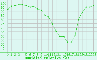 Courbe de l'humidit relative pour Paray-le-Monial - St-Yan (71)