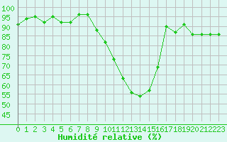 Courbe de l'humidit relative pour Vichy (03)