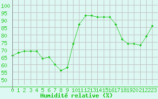 Courbe de l'humidit relative pour Mende - Chabrits (48)