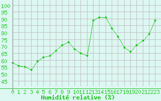 Courbe de l'humidit relative pour Saint-Mdard-d'Aunis (17)