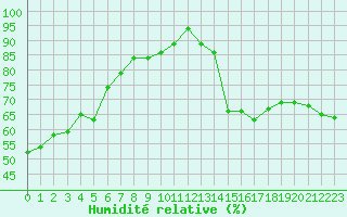 Courbe de l'humidit relative pour Pomrols (34)