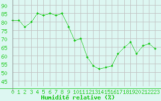 Courbe de l'humidit relative pour Le Luc (83)
