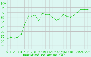 Courbe de l'humidit relative pour Le Havre - Octeville (76)