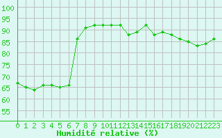 Courbe de l'humidit relative pour Avila - La Colilla (Esp)