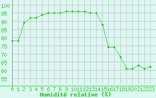 Courbe de l'humidit relative pour Cherbourg (50)