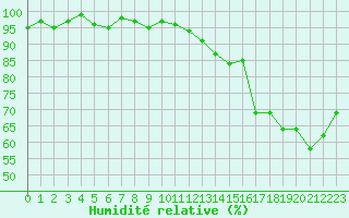 Courbe de l'humidit relative pour Agde (34)