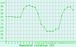 Courbe de l'humidit relative pour Carcassonne (11)