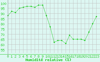 Courbe de l'humidit relative pour Guret Saint-Laurent (23)