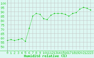 Courbe de l'humidit relative pour Mcon (71)