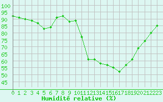 Courbe de l'humidit relative pour Chteaudun (28)