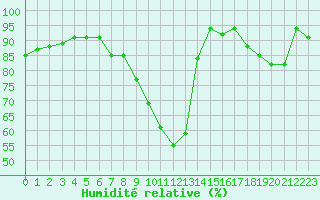 Courbe de l'humidit relative pour Chteauroux (36)